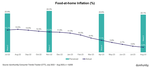 The perceived rate of food-at-home inflation is 22.1%, remaining high despite actual inflation dropping to 3.0% in August 2023 (Graphic: Business Wire)