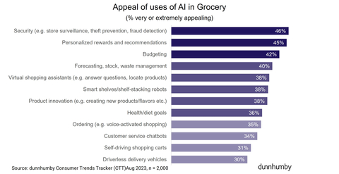 Security, Personalization and Budgeting are regarded as the most appealing uses of AI within Grocery (Graphic: Business Wire)