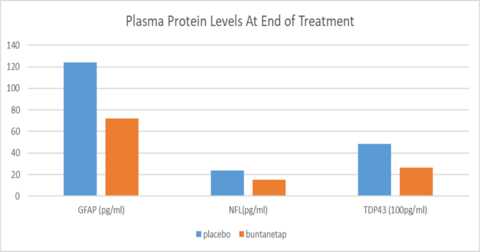 The figure shows the protein levels of biomarkers in PD patients’ plasma treated with either placebo (n=5) or 80mg buntanetap (n=10) at Day 28/End of Treatment. (Graphic: Business Wire)
