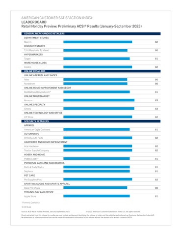 The American Customer Satisfaction Index's Retail Holiday Preview: Industry Leaders (Graphic: Business Wire)
