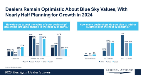 Dealers Remain Optimistic About Blue Sky Values, With Nearly Half Planning for Growth in 2024 (Graphic: Kerrigan Advisors)