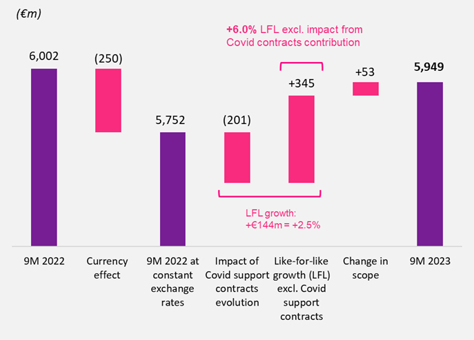 Revenue and Growth Statistics (2023)