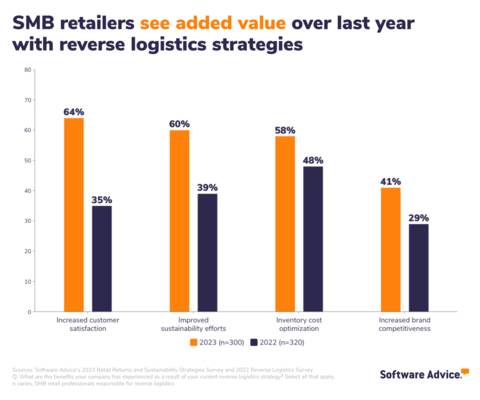 Small retailers are prioritizing sustainability when managing customer returns, according to Software Advice's latest survey. Improved returns processes have led to benefits in customer satisfaction, cost optimization, and increased brand competitiveness. (Graphic: Business Wire)