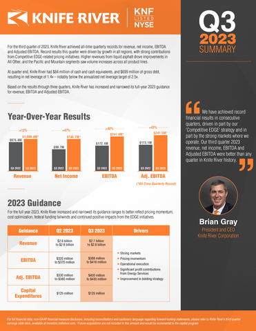 thumbnail Knife River Corporation Third Quarter 2023 Earnings Infographic