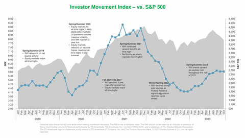 thumbnail TD Ameritrade's IMX vs. S&P 500 (Graphic: TD Ameritrade)