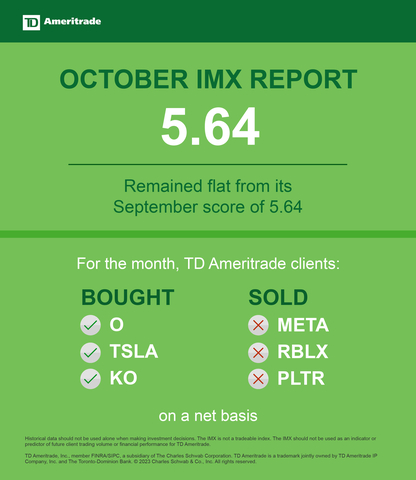 thumbnail TD Ameritrade October 2023 Investor Movement Index (Graphic: TD Ameritrade)