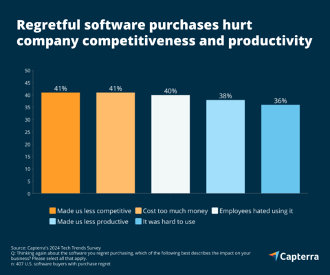 According to Capterra's Tech Trends Report, businesses that regret their software purchase experience significant financial consequences and productivity loss. (Graphic: Business Wire)