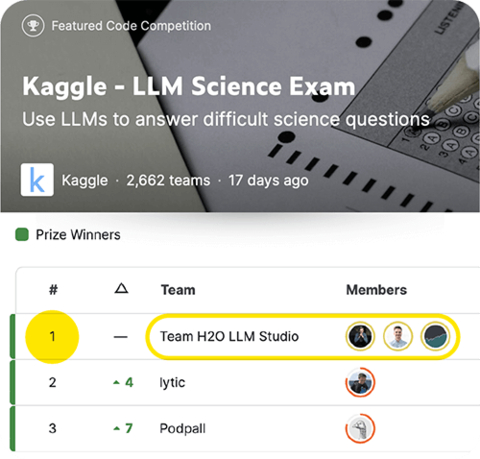 Team H2O LLM Studio won first place in the 2023 Kaggle LLM Science Exam competition using RAG (Graphic: Business Wire)