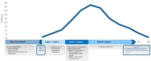 Figure 1: Illustrative framework of Westinghouse revenue flow for reactor new build project (Graphic: Business Wire)