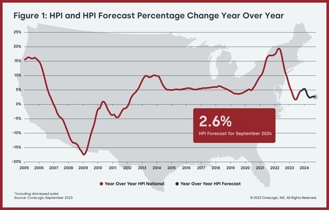 Figure 1: HPI & HPI Forecast % Change YoY (Graphic: Business Wire)