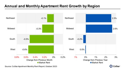 Annual and Monthly Apartment Rent Growth by Region (Graphic: Business Wire)