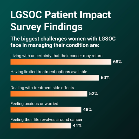 The biggest challenges women with LGSOC face in managing their condition (Graphic: Business Wire)