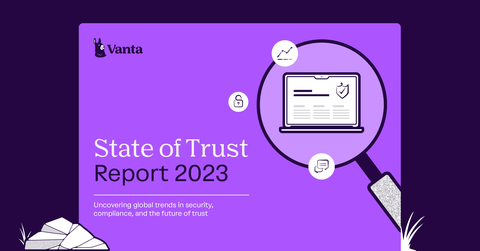 Vanta's annual State of Trust Report is an in-depth analysis uncovering global trends in security, compliance and the future of trust. Despite their best efforts, two-thirds of businesses (67%) say they need to improve security and compliance measures with nearly one in four (24%) rating their organization’s security and compliance strategy as reactive. (Graphic: Business Wire)