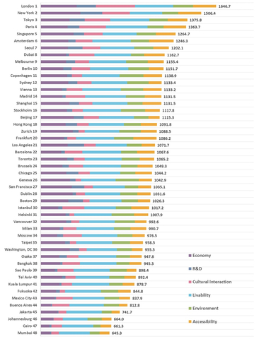 GPCI–2023 Comprehensive Rankings (Graphic: Business Wire)