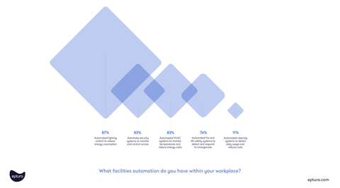 thumbnail What facilities automation do you have within your workplace? (Graphic: Eptura)