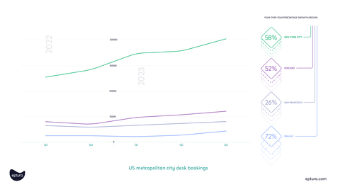 thumbnail US metropolitan city desk bookings (Graphic: Eptura)