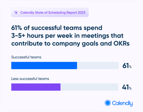 Successful teams are also more interested in using AI to make their meetings more effective: 52% are curious or extremely curious about trying new AI-powered tools, compared to only 28% of those on less successful teams. (Graphic: Business Wire)