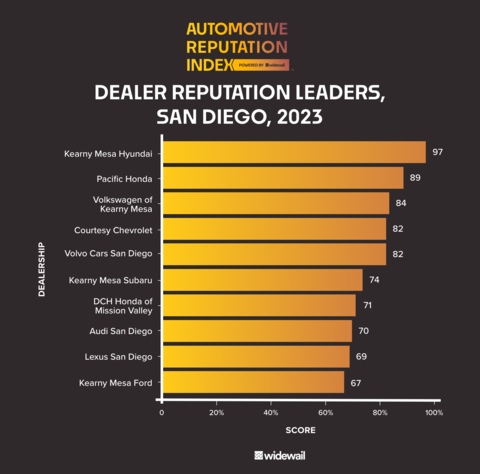 Overall dealer reputation leaders in San Diego, according to the Widewail Automotive Reputation Index. (Graphic: Business Wire)