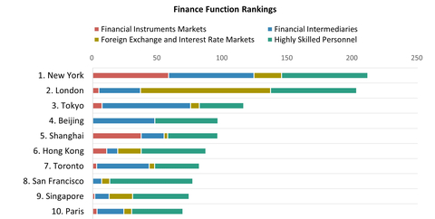 Finance Function Rankings (Graphic: Business Wire)