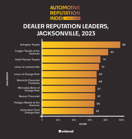 Overall dealer reputation leaders in Jacksonville, Florida, according to the Widewail Automotive Reputation Index. (Graphic: Business Wire)