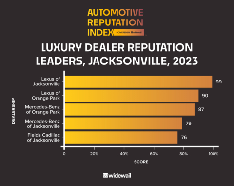 Luxury dealer reputation leaders in Jacksonville, Florida, according to the Widewail Automotive Reputation Index. (Graphic: Business Wire)