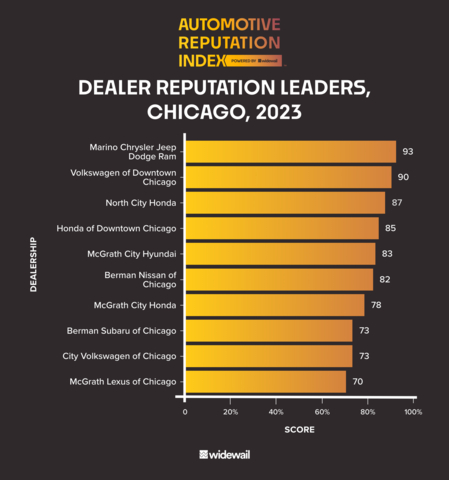 Overall dealer reputation leaders in Chicago, according to the Widewail Automotive Reputation Index. (Graphic: Business Wire)