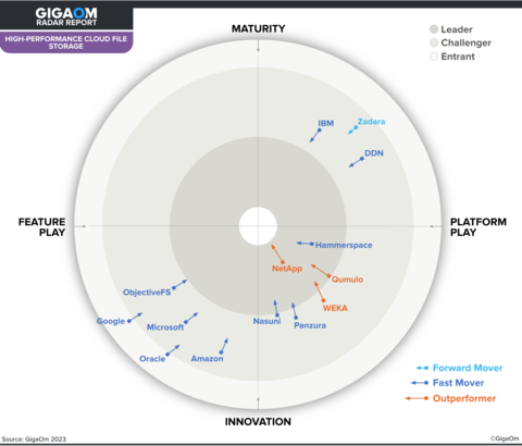 original 2023 GigaOm Radar Report: High-Performance Cloud File Storage (Graphic: Business Wire)