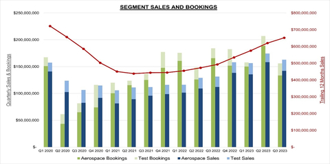 Astronics Segment Sales and Bookings (Graphic: Business Wire)