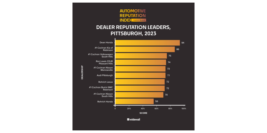 Dean Honda Earns Top Pittsburgh Spot in Widewail Automotive Reputation ...