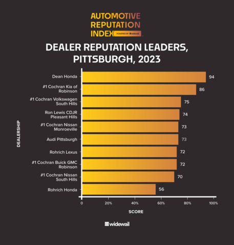 Overall dealer reputation leaders in Pittsburgh, according to the Widewail Automotive Reputation Index. (Graphic: Business Wire)