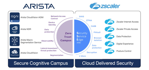 Arista and Zscaler expand their partnership (Graphic: Business Wire)