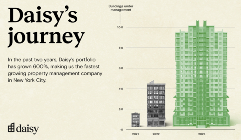 Daisy's buildings under management charted by year (Graphic: Business Wire)