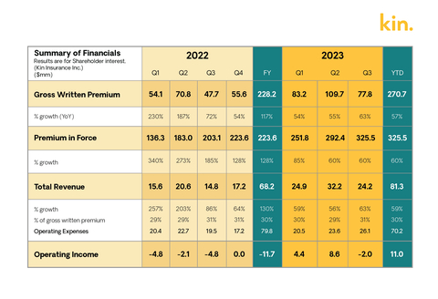 Q3 2023 Financial Summary for Kin (Graphic: Business Wire)