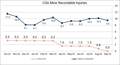Figure 1 - CSA Copper Mine Recordable Injuries Trailing 12 months (Graphic: Business Wire)