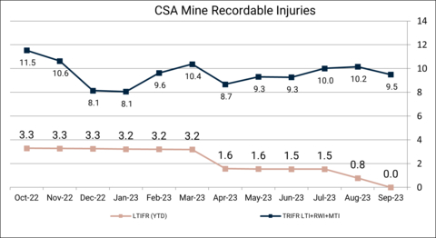 original Figure 1 - CSA Copper Mine Recordable Injuries Trailing 12 months (Graphic: Business Wire)