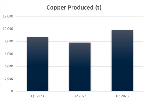 thumbnail Figure 2 - CSA Copper Mine Quarterly Copper Production (Graphic: Business Wire)