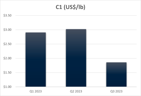 thumbnail Figure 3 - CSA Copper Mine C1 Cash Costs (Graphic: Business Wire)