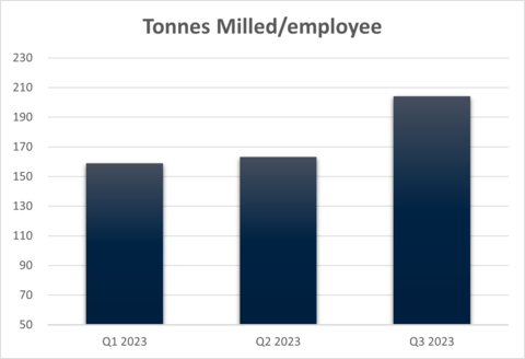 thumbnail Figure 4 - CSA Copper Mine Tonnes Milled per Employee (Graphic: Business Wire)