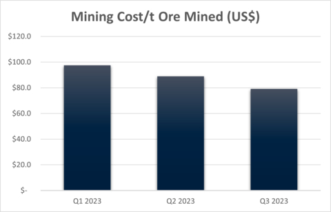 thumbnail Figure 5 - CSA Copper Mine Mining Unit Rate (Graphic: Business Wire)