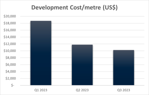 thumbnail Figure 6 - CSA Copper Mine Mining Development Costs (Graphic: Business Wire)