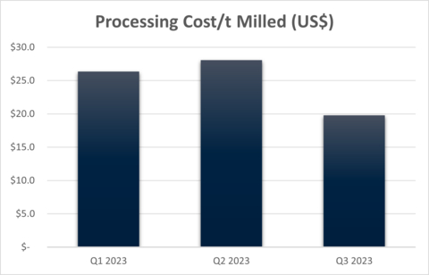 thumbnail Figure 7 - CSA Copper Mine Processing Unit Rate (Graphic: Business Wire)