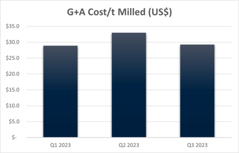 thumbnail Figure 8 - CSA Copper Mine Site G+A Unit Rate (Graphic: Business Wire)