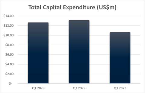 thumbnail Figure 9 - CSA Copper Mine Site Capital Expenditure (Graphic: Business Wire)