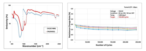 (Left) Abbildung 1: Hoher Emissionsgrad im infraroten Spektralbereich bei 450°C. (Right) Abbildung 2: SN-Heizelement Zyklen-Testdaten (Graphic: Business Wire)