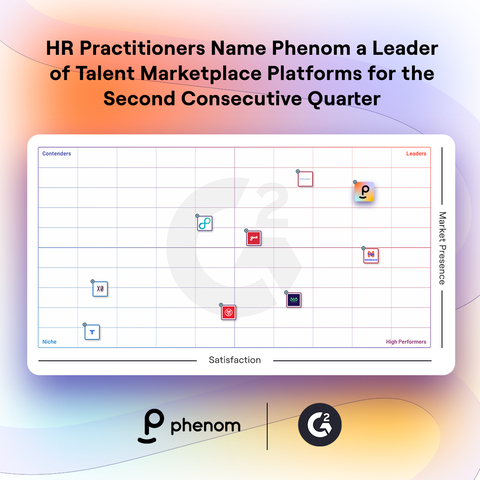 HR practitioners have named Phenom a Leader of Talent Marketplace platforms for the second consecutive quarter: G2 Grid® Fall 2023 Report. User reviews combined with market presence have solidified Phenom as leading technology provider for hiring, developing and retaining talent across 10+ HR tech categories. (Graphic: Business Wire)