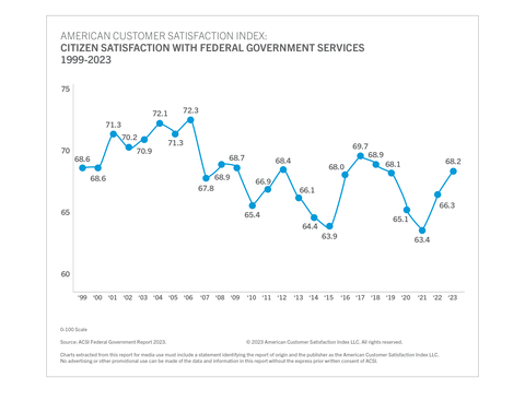 Citizen Satisfaction with Federal Government Services (Graphic: Business Wire)
