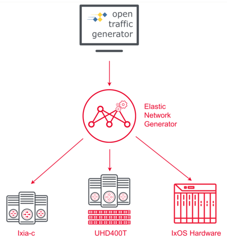 The Keysight Elastic Network Generator, an agile and composable network test platform supports Open Traffic Generator API and integrates with a range of Keysight software and hardware products to facilitate collaborative and flexible network continuous validation. (Graphic: Business Wire)