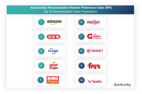 dunnhumby Personalization Retailer Preference Index (RPI) Top 10 Personalization Value Propositions Source: dunnhumby Personalization Retailer Preference Index (RPI)