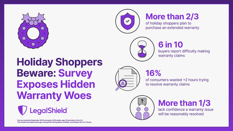 As holiday shopping season ramps up, a new survey by LegalShield finds consumers face difficulty when attempting to resolve warranty claims with retailers and manufacturers. (Graphic: Business Wire)
