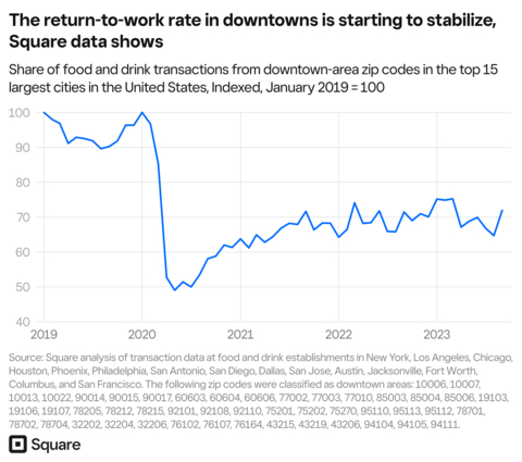 The return-to-work rate in downtowns is starting to stabilize, Square data shows (Graphic: Business Wire)